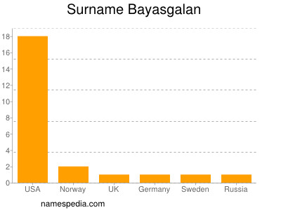 Surname Bayasgalan