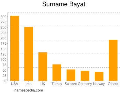 Familiennamen Bayat