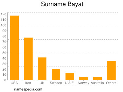 Familiennamen Bayati