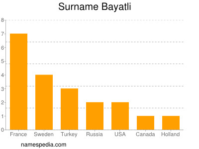 Familiennamen Bayatli