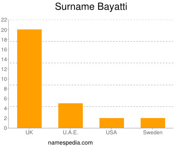 Familiennamen Bayatti