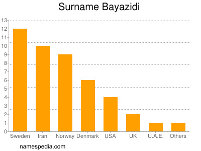 Familiennamen Bayazidi