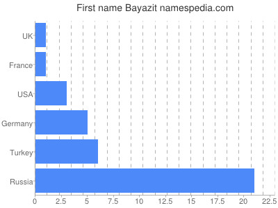 Given name Bayazit