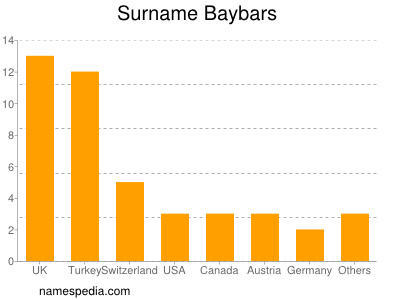 Familiennamen Baybars