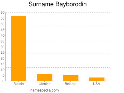 Familiennamen Bayborodin