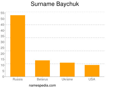 Familiennamen Baychuk