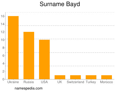 Familiennamen Bayd