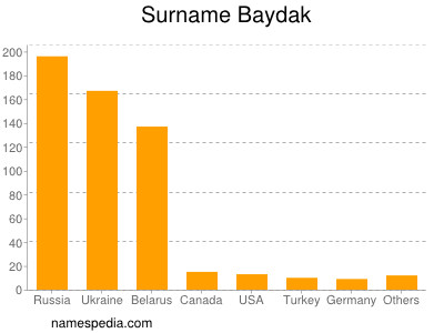 Familiennamen Baydak