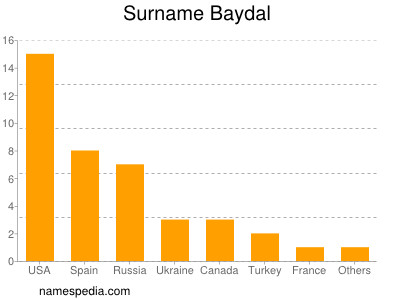Surname Baydal
