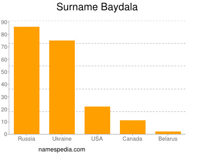 Surname Baydala