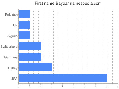 Vornamen Baydar