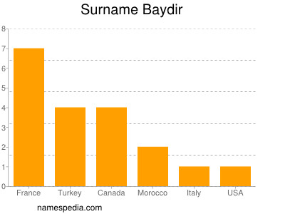 Familiennamen Baydir