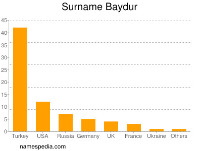 Familiennamen Baydur