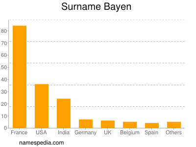 Surname Bayen