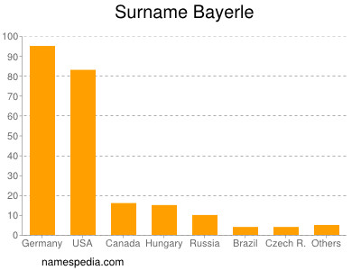 Familiennamen Bayerle