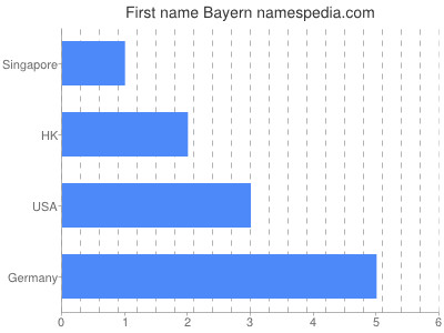 Vornamen Bayern