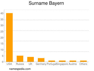 Familiennamen Bayern