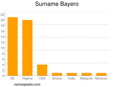 Familiennamen Bayero