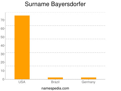 Familiennamen Bayersdorfer