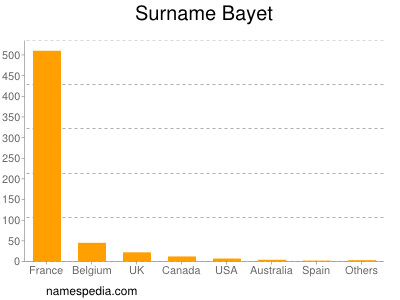 Familiennamen Bayet