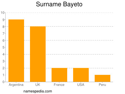 Familiennamen Bayeto