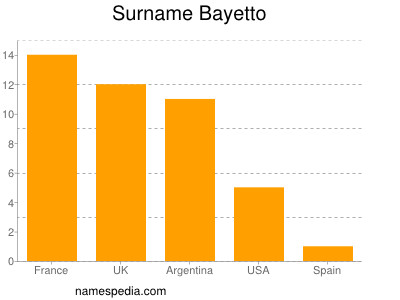 Familiennamen Bayetto