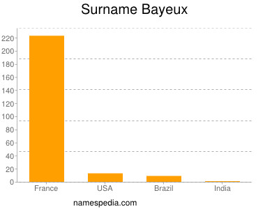 Familiennamen Bayeux