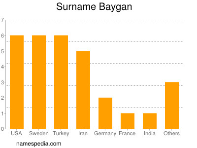 Familiennamen Baygan