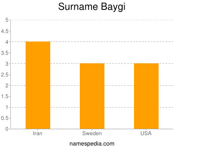 Familiennamen Baygi