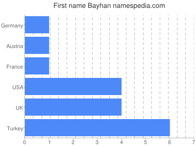 Vornamen Bayhan