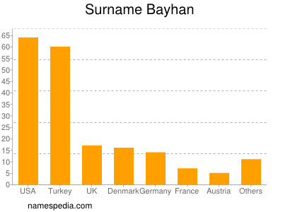 Familiennamen Bayhan