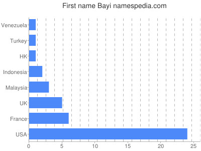 prenom Bayi