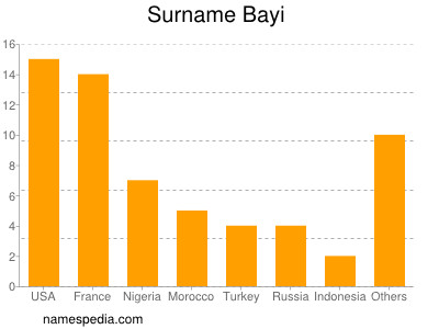 nom Bayi