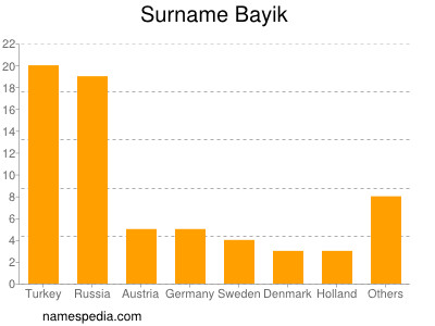 Familiennamen Bayik