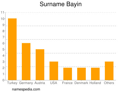 nom Bayin