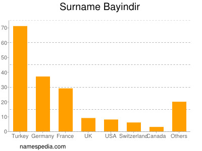 Surname Bayindir