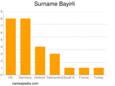 Familiennamen Bayirli