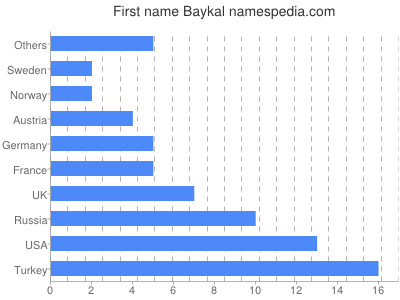 prenom Baykal