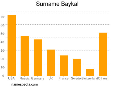 nom Baykal