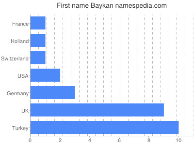 Vornamen Baykan