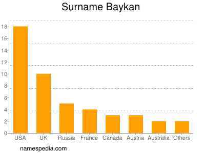 Familiennamen Baykan