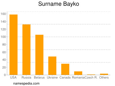 Familiennamen Bayko