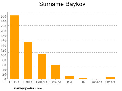 Familiennamen Baykov