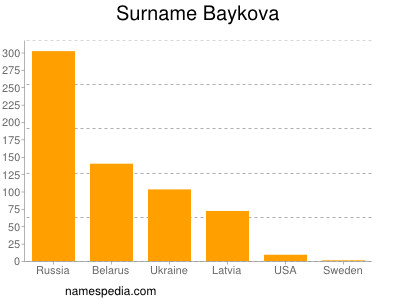 Familiennamen Baykova