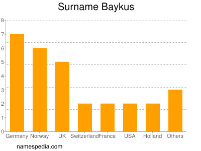 Familiennamen Baykus