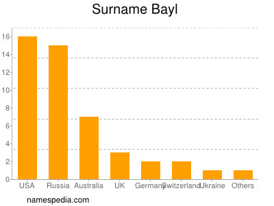 Familiennamen Bayl