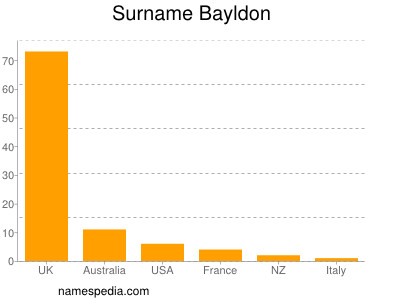 Familiennamen Bayldon