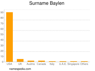 Familiennamen Baylen