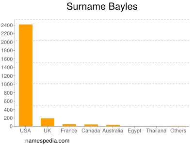 Familiennamen Bayles