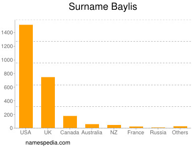 Familiennamen Baylis